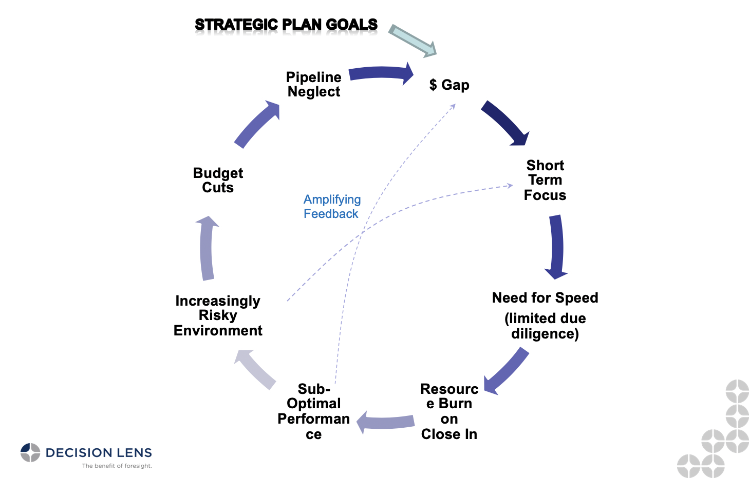  A diagram illustrating the relationship between strategic plan goals and resource allocation. The diagram shows that when there is a gap between the desired state and the current state, organizations often make sub-optimal resource allocation decisions due to time constraints and limited due diligence. This can lead to a vicious cycle of sub-optimal performance, resource burn, and short-term focus. To break this cycle, organizations need to focus on closing the gap between the desired and current states by making better resource allocation decisions.